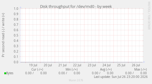 Disk throughput for /dev/md0