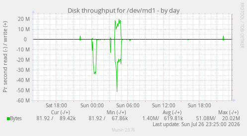 Disk throughput for /dev/md1