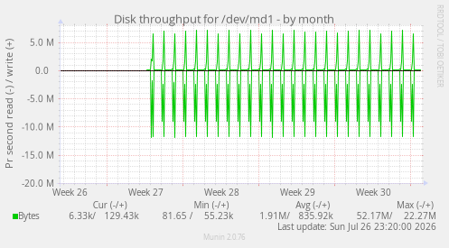 Disk throughput for /dev/md1