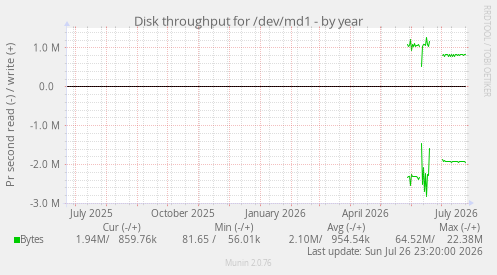 Disk throughput for /dev/md1