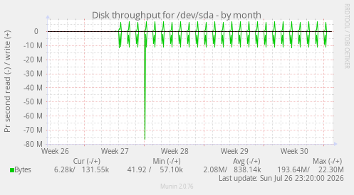Disk throughput for /dev/sda