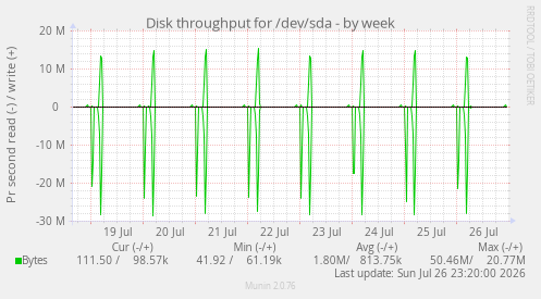 Disk throughput for /dev/sda