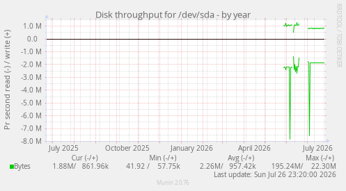 Disk throughput for /dev/sda