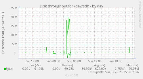 Disk throughput for /dev/sdb
