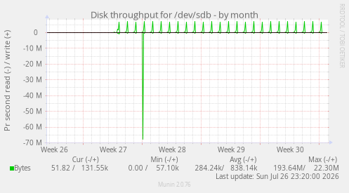Disk throughput for /dev/sdb