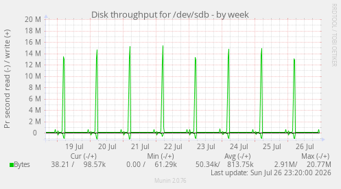 Disk throughput for /dev/sdb