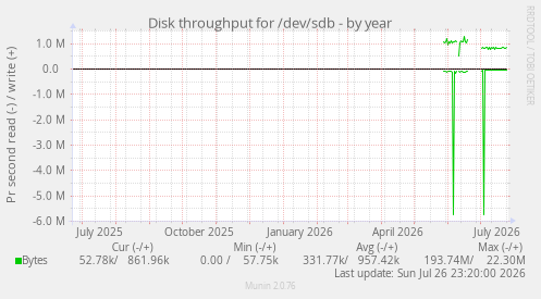 Disk throughput for /dev/sdb