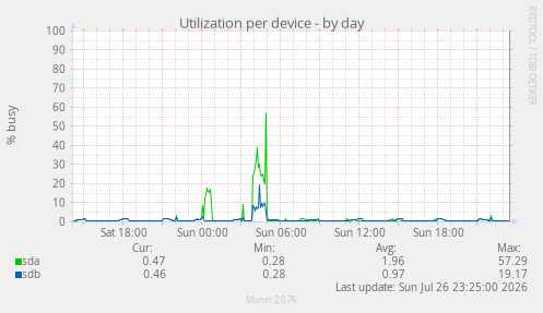 Utilization per device