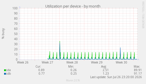 Utilization per device