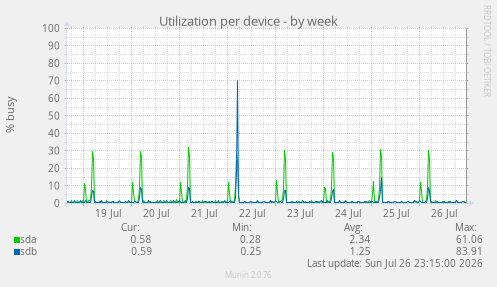 Utilization per device