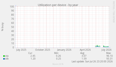 Utilization per device