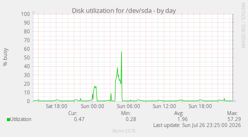 Disk utilization for /dev/sda