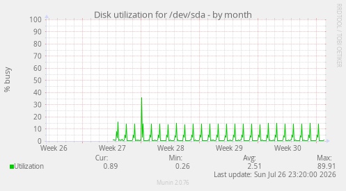 Disk utilization for /dev/sda