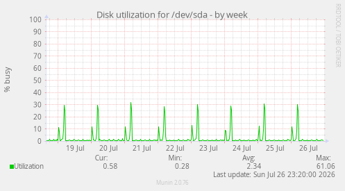 Disk utilization for /dev/sda