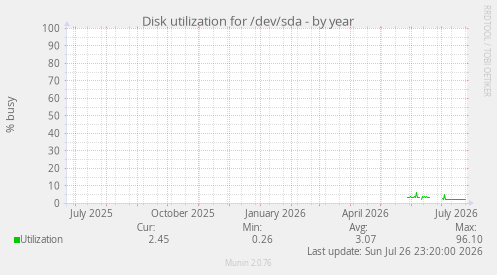 Disk utilization for /dev/sda