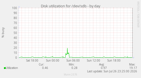 Disk utilization for /dev/sdb