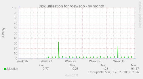 Disk utilization for /dev/sdb