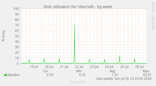 Disk utilization for /dev/sdb