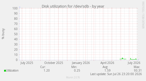 Disk utilization for /dev/sdb