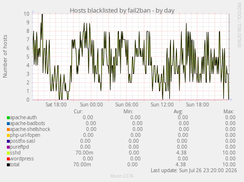 Hosts blacklisted by fail2ban