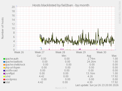 Hosts blacklisted by fail2ban
