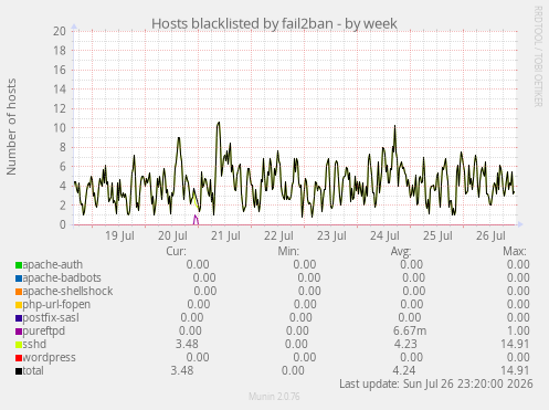 Hosts blacklisted by fail2ban