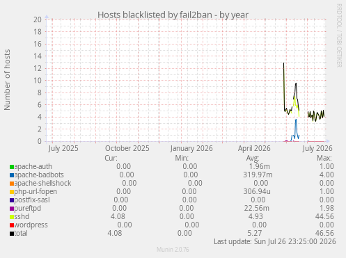 Hosts blacklisted by fail2ban