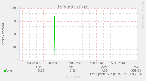 Fork rate
