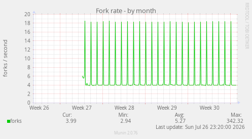 Fork rate