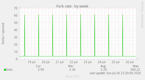 Fork rate