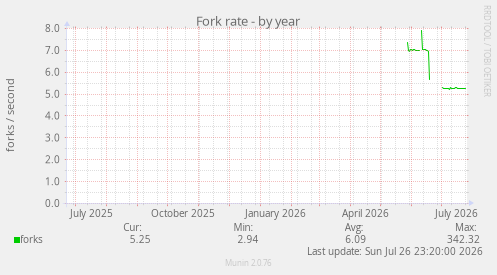 Fork rate
