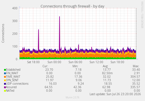 Connections through firewall
