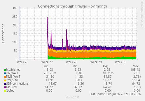 Connections through firewall