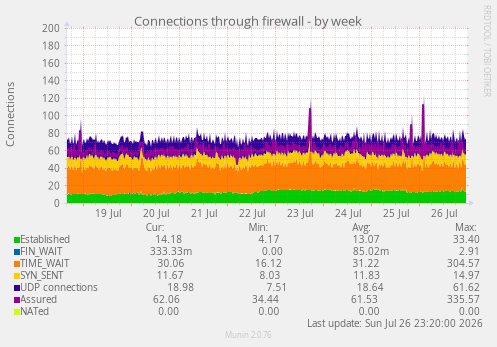Connections through firewall