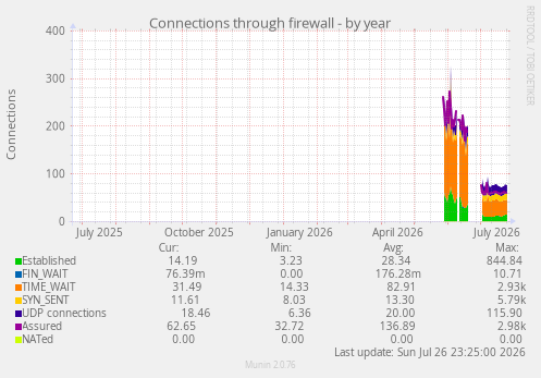 Connections through firewall