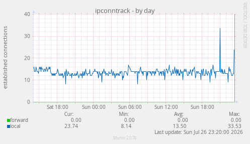 ipconntrack