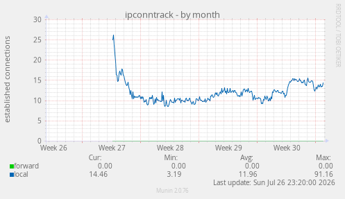 ipconntrack