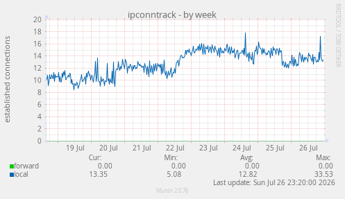 ipconntrack