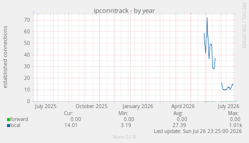 ipconntrack