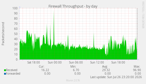 Firewall Throughput