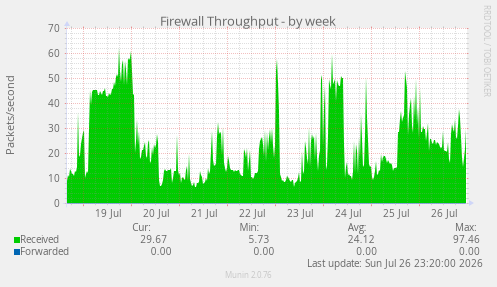 Firewall Throughput