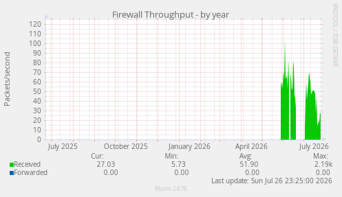 Firewall Throughput