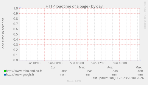 HTTP loadtime of a page