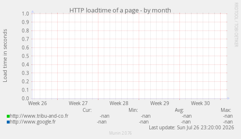 HTTP loadtime of a page