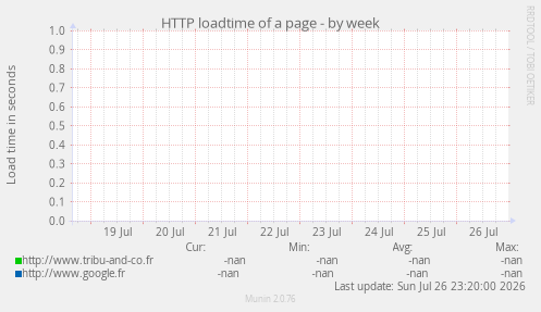 HTTP loadtime of a page