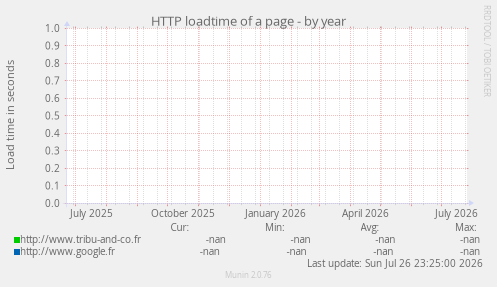 HTTP loadtime of a page
