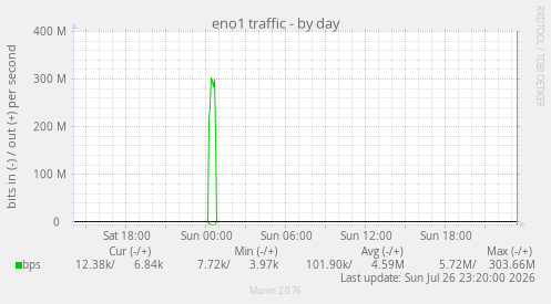 eno1 traffic