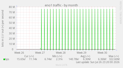 eno1 traffic