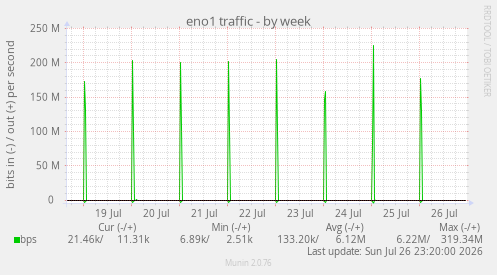 eno1 traffic