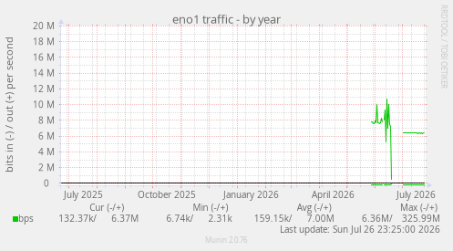 eno1 traffic